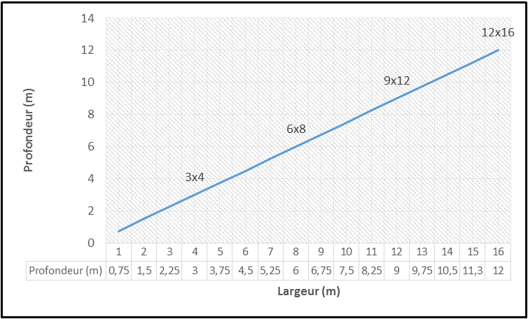 Proportion d’une cabane